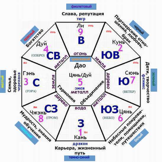 Фен шуй для квартиры зоны показать на схеме