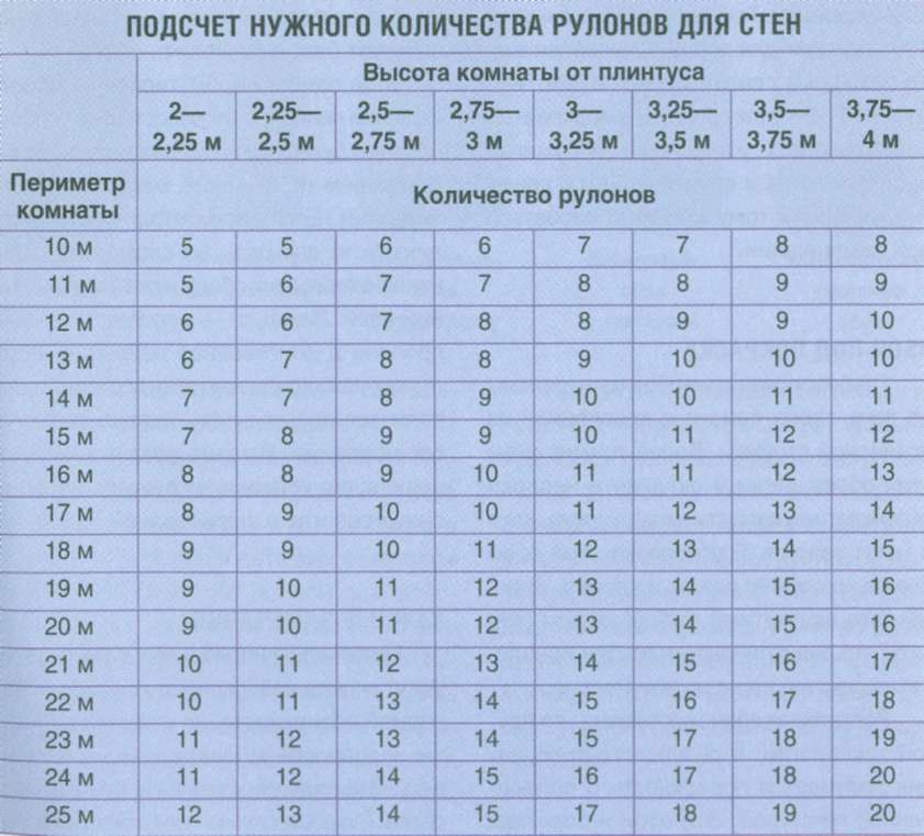 В магазине продаются обои наименования длина и ширина рулона известны excel