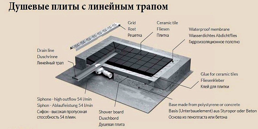 Установка линейной конструкции сливной системы