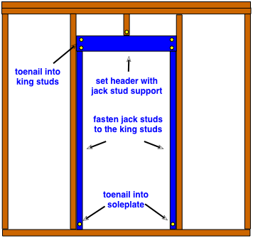 nailing diagram for new door frame