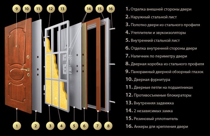 Как выбрать входную дверь в квартиру - конструкция