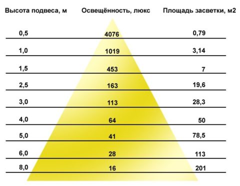 Зависимость освещенности от высоты расположения светильника Зависимость освещенности от высоты расположения светильника