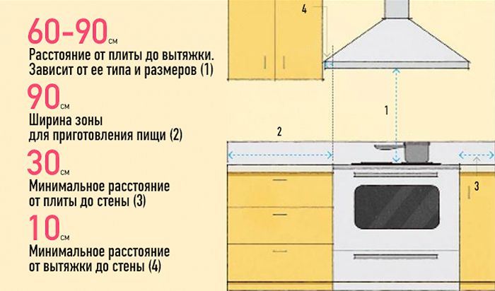 Расстояние от газовой варочной панели до вытяжки на кухне
