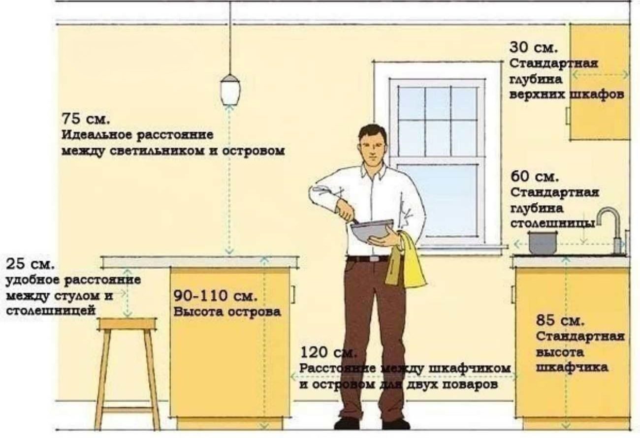 Расстояние между нижними и верхними шкафами на кухне стандарт