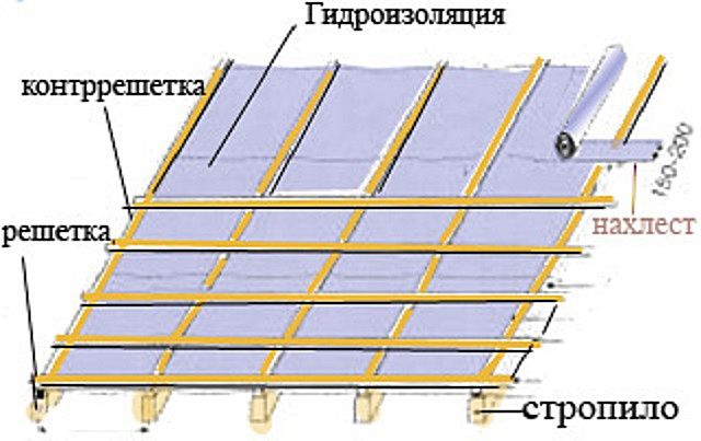 Гидроизоляционная и ветрозащитная пленка, обрешетка и контробрешетка на поверхности крыши