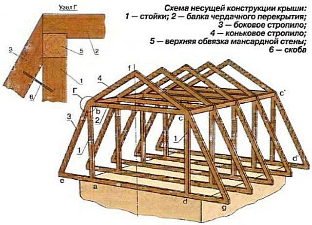 Основные элементы стропильной системы мансардной крыши