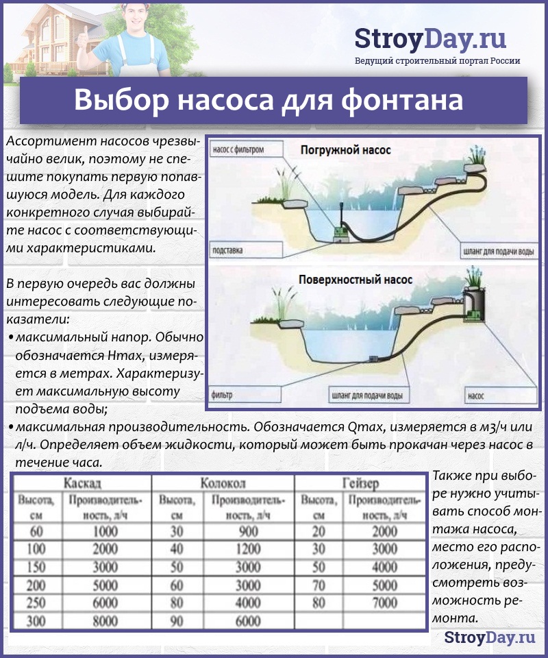 Выбор насоса для фонтана