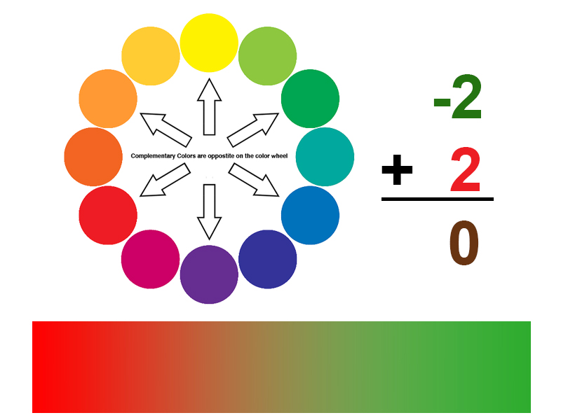 Color mixing as an equation
