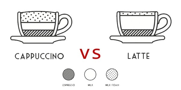 Infograph showing cappuccino vs latte difference