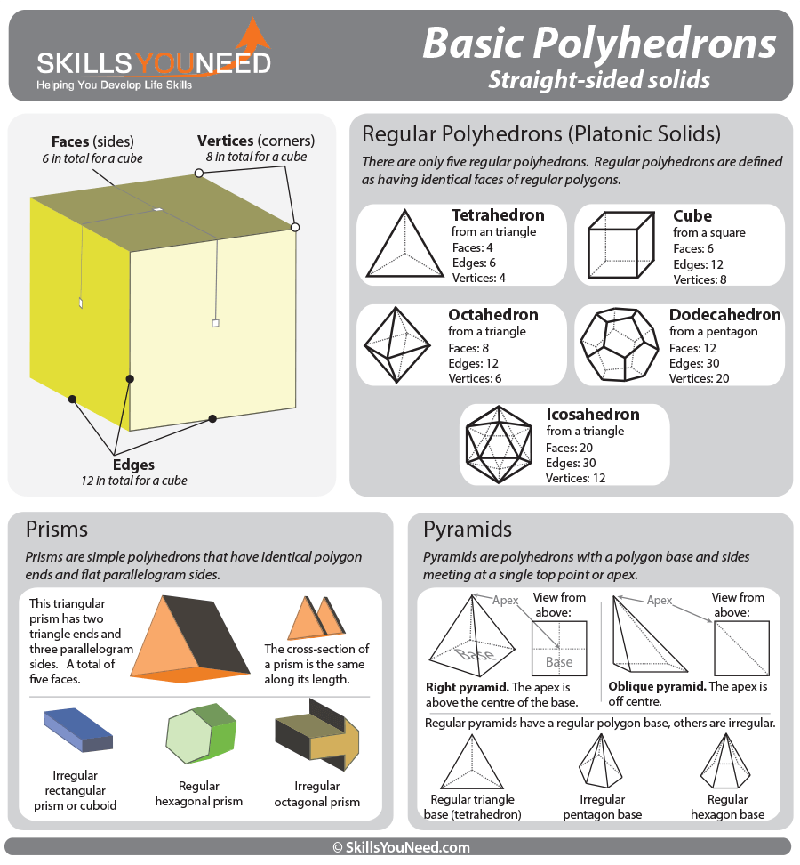 Properties of Basic Polyhedrons. Regular polyhedrons, prisms and pyramids.