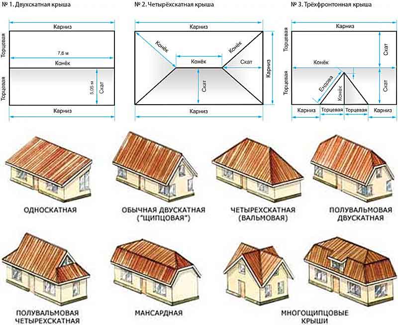 Разновидности крыши: конструктивные решения, типы и фото скатных крыш